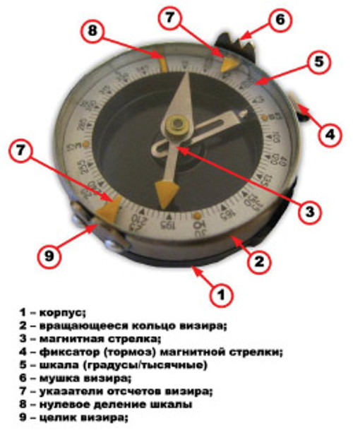 Компас предохранитель корпус магнитная стрелка. Компас Адрианова строение. Составные части компаса Адрианова. Строение магнитного компаса. Основные части компаса Андрианова.